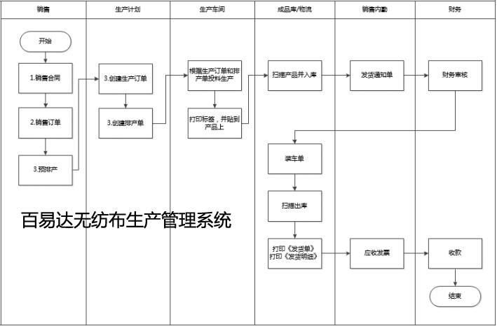 青岛无纺布管理软件 青岛无纺布生产管理系统 青岛无纺布ERP