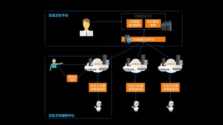 华浩慧医区域云LIS系统