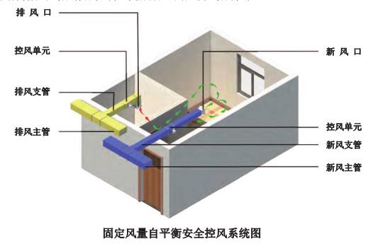 RHF自平衡控风新风系统