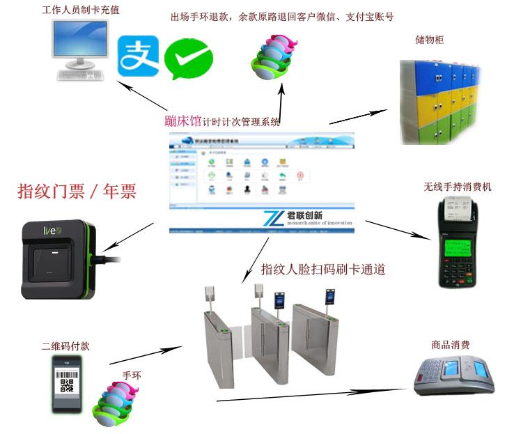 蹦床馆自动售票系统 检票系统限次实时微信退押金