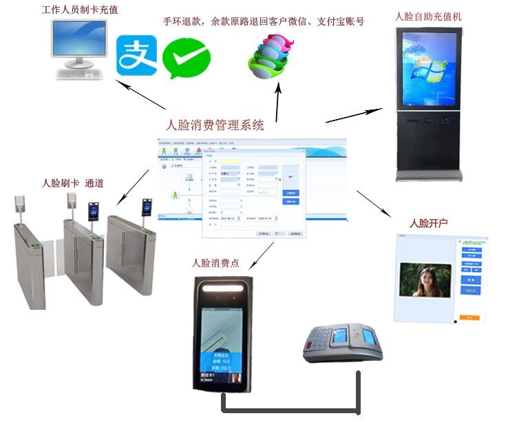 连州人脸售饭系统网络佛冈阳山人脸自助充值机