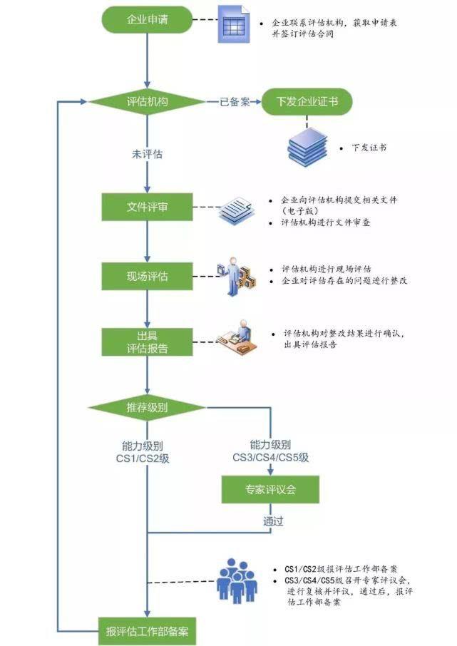 广东省云浮市信息系统集成建设和服务评估CS1级