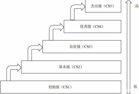 广东省清远市信息系统集成建设和服务能力评估CS1级