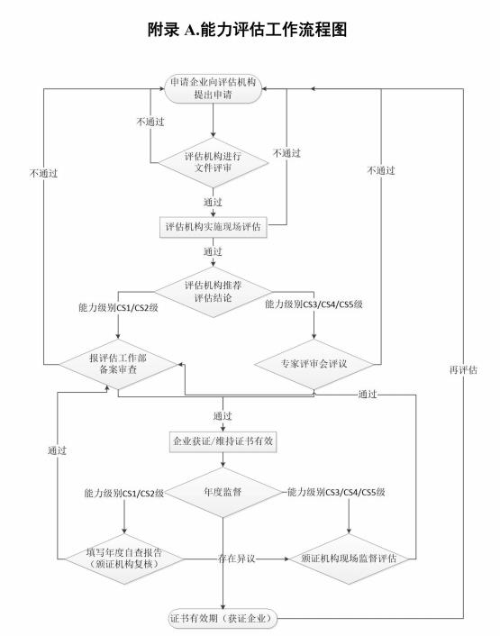 广东省潮州市信息系统集成建设和服务能力评估CS1级