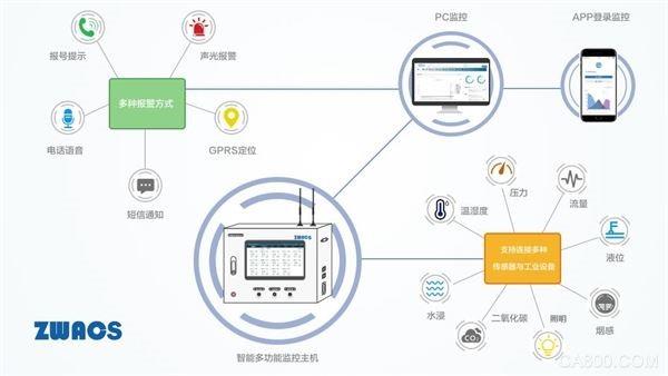 ZWACS醫(yī)用氣體監(jiān)測報警系統(tǒng)