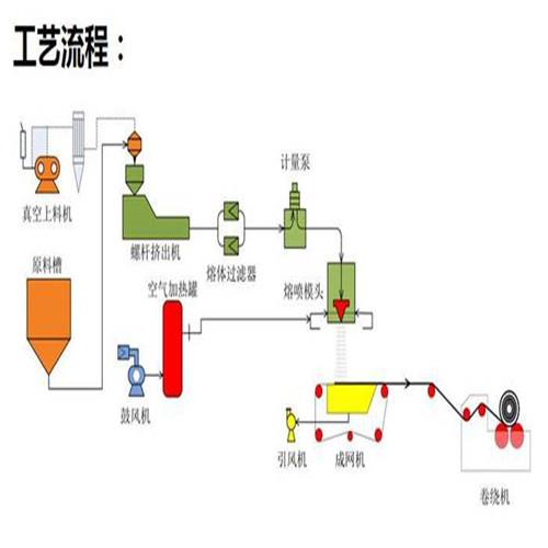 熔噴布擠出機 熔噴布生產線 熔噴布設備