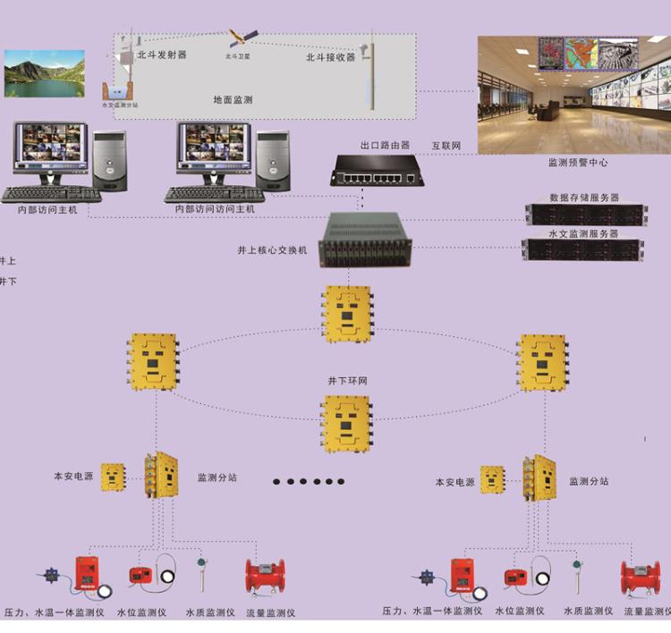 KJ6070 礦用水文檢測(cè)系統(tǒng)