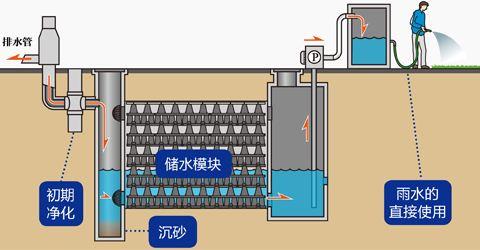 南沙創(chuàng)意園塑料雨水收集模塊 研發(fā)基地雨水收集系統(tǒng)批發(fā)價(jià)格