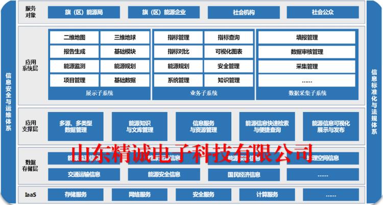 智慧能源綜合監(jiān)管信息平臺