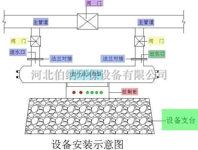 管道過流式紫外線消毒殺菌器安裝方式