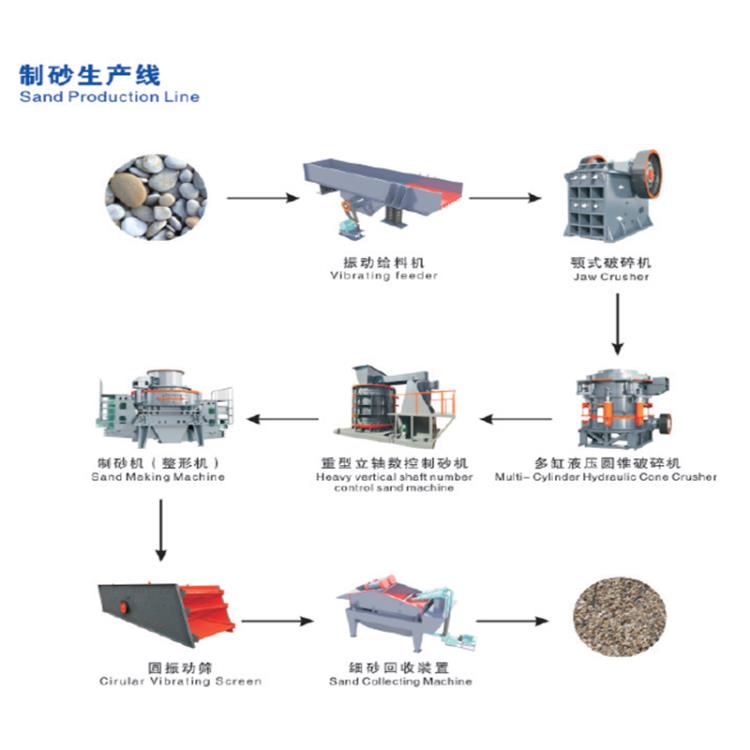 時(shí)產(chǎn)150-200T制砂生產(chǎn)線 益富廠家現(xiàn)場(chǎng)規(guī)劃流程 破碎機(jī)