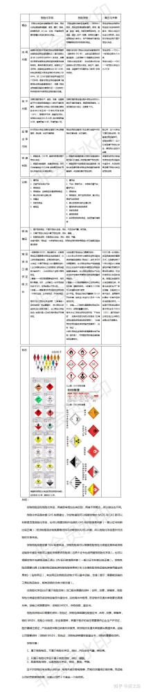 3類危險品海運(yùn)出口流程