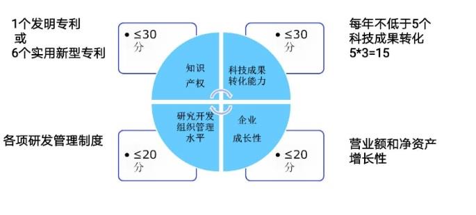 吴中区高新技术企业成长性指标