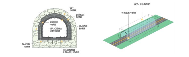 地鐵隧道監(jiān)測  鐵路隧道監(jiān)測  公路隧道監(jiān)測