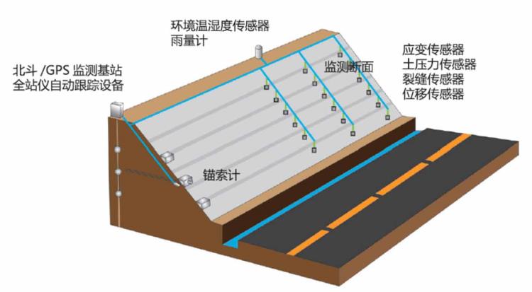 智慧邊坡系統 大型邊坡 大型路基 道路監測