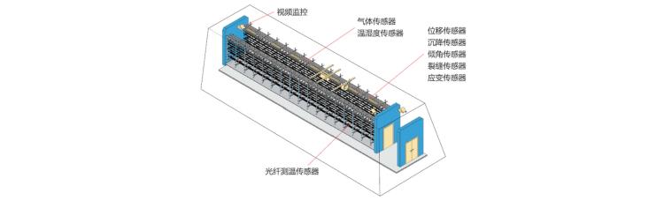 綜合管廊監(jiān)測(cè) 電力管廊監(jiān)測(cè) 燃?xì)夤芾缺O(jiān)測(cè) 熱力艙監(jiān)測(cè)