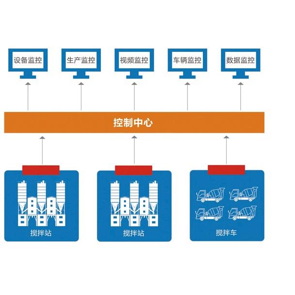 万物拌合站监控系统水稳拌合站监控沥青拌合站监控简介