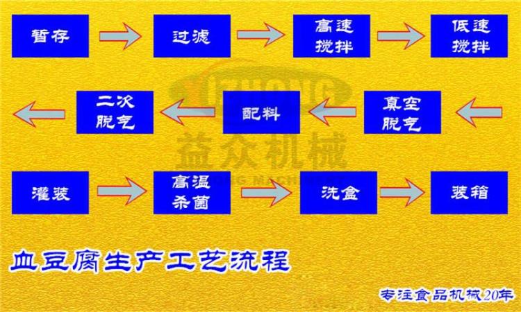 装猪血生产线加工设备-血豆腐生产线-全自动血旺生产线