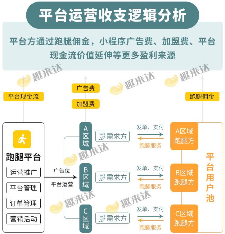 趣来达多站点外卖配送系统自建属于自己的平台