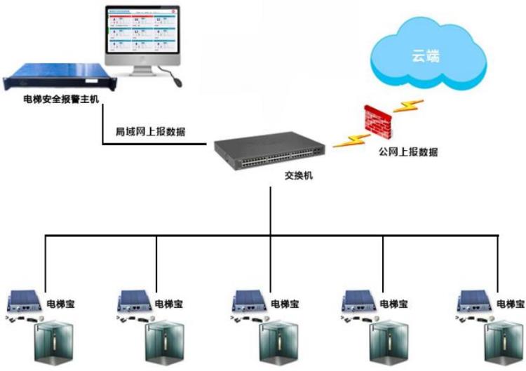 電梯物聯(lián)網(wǎng)運行監(jiān)測設(shè)備