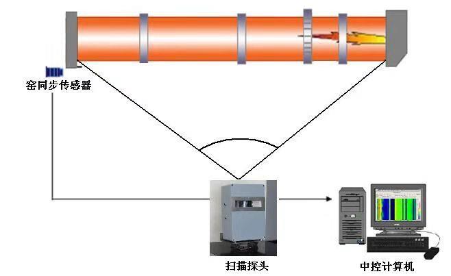 窯胴體掃描儀溫度系統(tǒng)