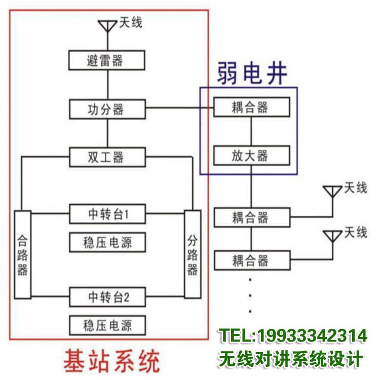 雄安无线对讲系统图 雄安对讲机信号覆盖放大系统