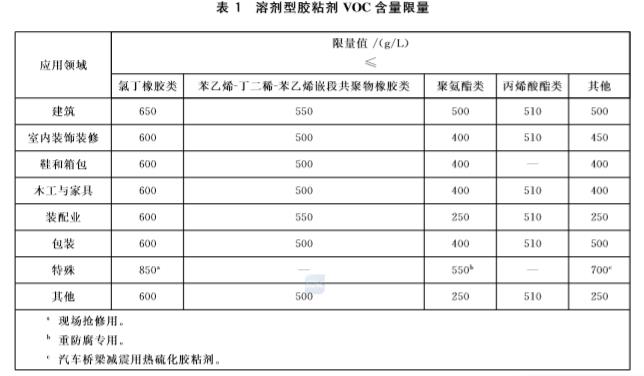 GB33372膠粘劑揮發(fā)性有機(jī)化合物限量總結(jié)