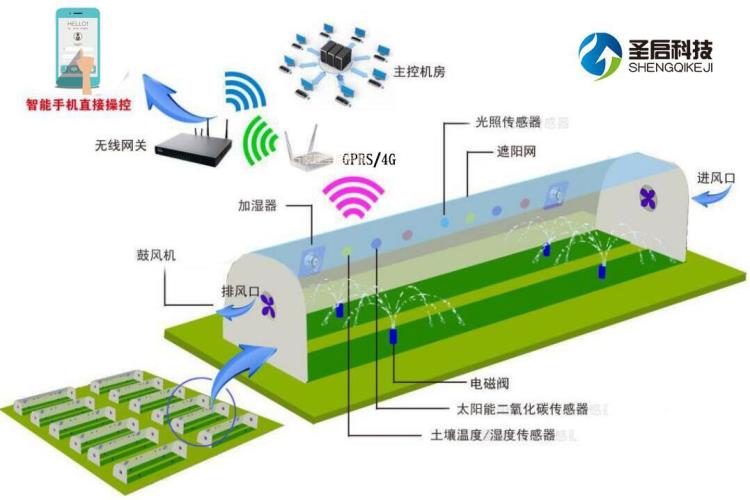 溫室大棚自動控制系統 溫室大棚智能控制 大棚環境的監測