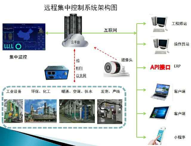 杭州plc數(shù)據(jù)采集云平臺(tái)搭建及編程