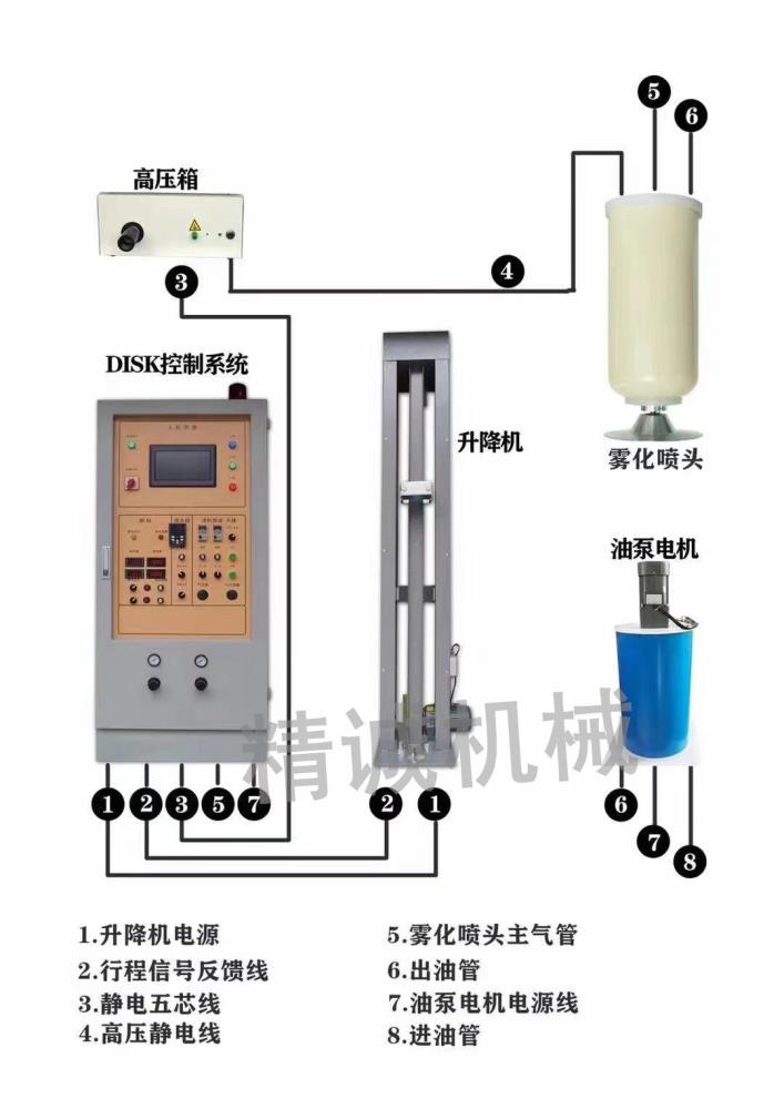 精誠機(jī)械disk控制系統(tǒng)標(biāo)準(zhǔn)型DISK自動(dòng)噴漆機(jī)