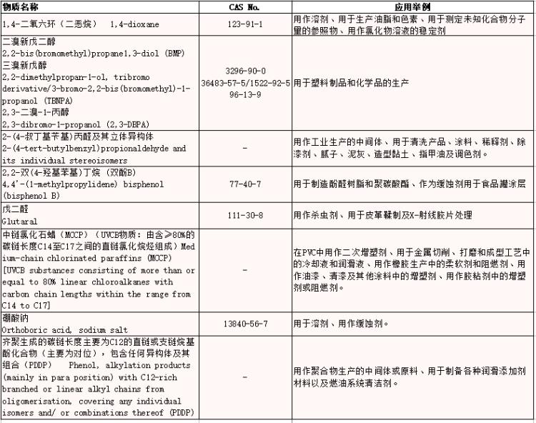 REACH第25批咨詢清單公布SGS具備測試能力