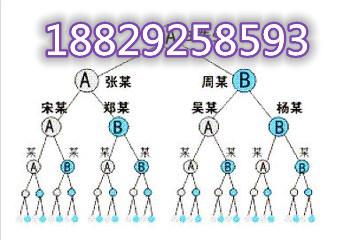 軟件開發(fā)直銷雙軌計(jì)算軟件開發(fā)設(shè)計(jì)