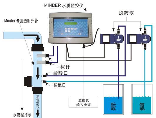 Minder雷达水质仪