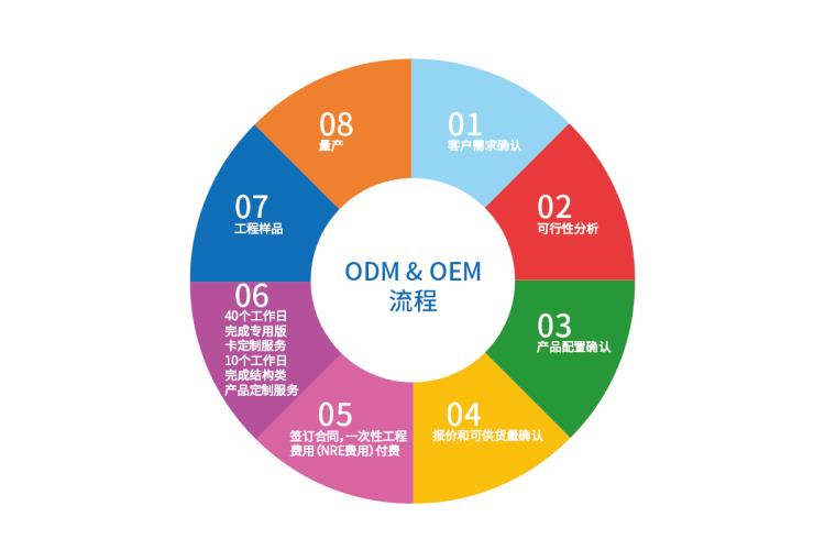 嵌入式二次開發(fā)OEMODM定制工業(yè)級整機設(shè)備主板定制ARM定