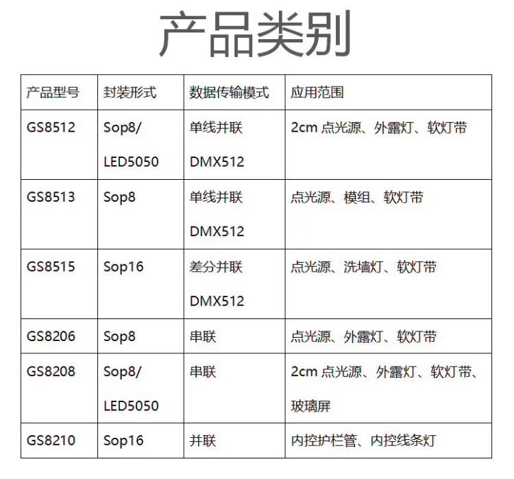 DMX512協議芯片