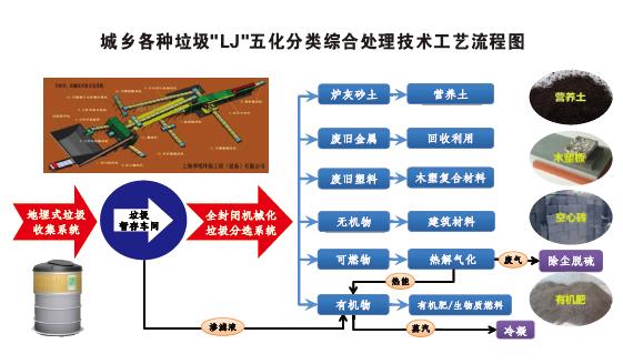 生活垃圾处理方式-综合处理工艺厂家介绍