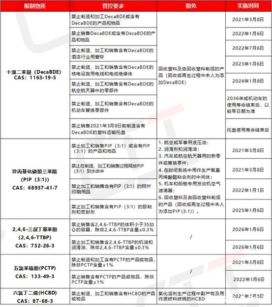 美国环保署EPA发布TSCA五项PBT物质的新规则