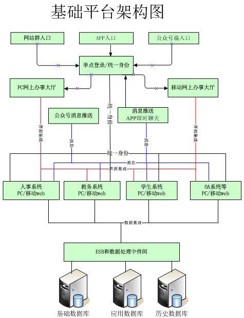 基础支撑平台