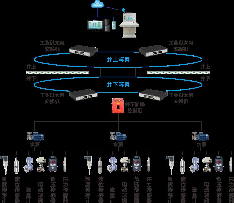 矿用井下水泵房在线监控系统