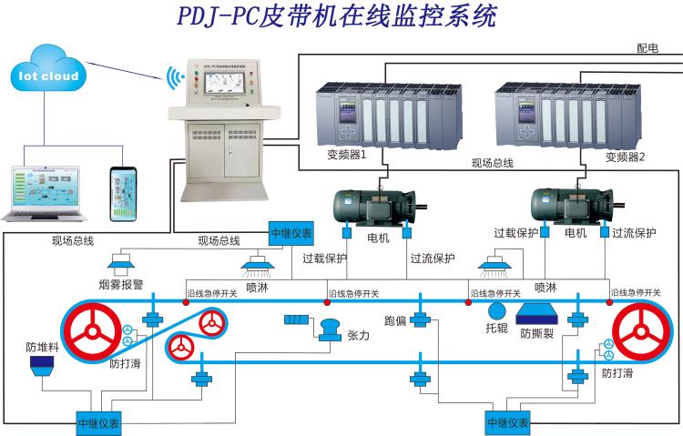 GZP-PC型皮带机在线监控系统