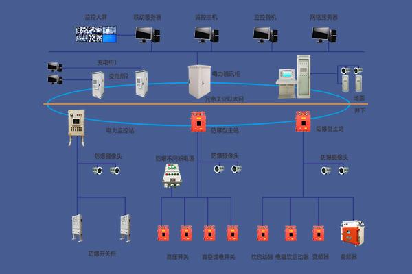 井下变电站无人值守智能监控系统