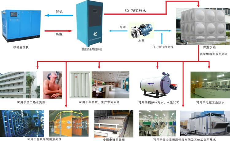 喜客 空压机余热回收系统取暖洗澡