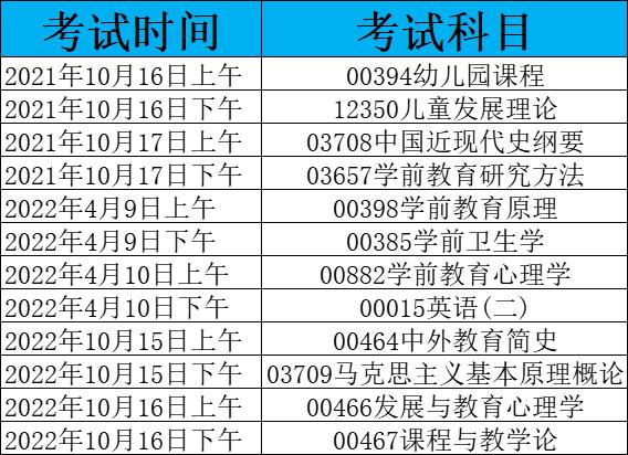 福建師范大學自學考試學前教育本科考試安排