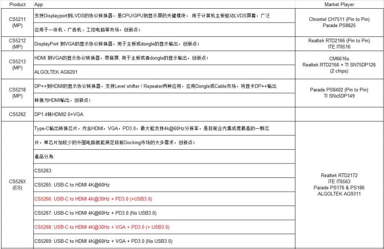 CS5268瑞奇达TYPEC转HDMIVGA同显扩展坞方案