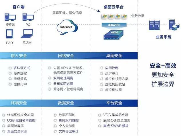 随身的办公桌面云系统