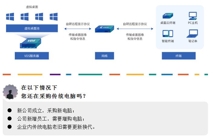 覆盖各大主流场景 简单运维的云桌面